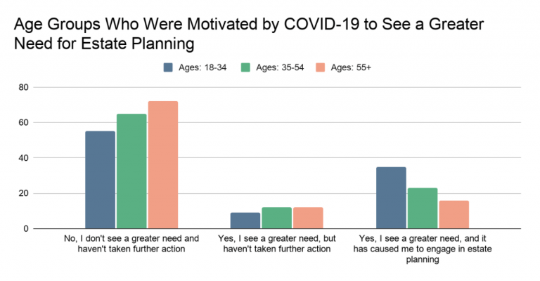 Age Groups motivated by covid for estate planning