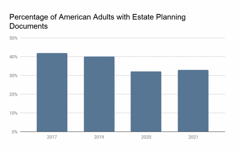 Percentage of Americans Estate Planning During COVID-19